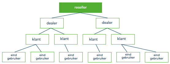 4 dealer aanmaken.PNG